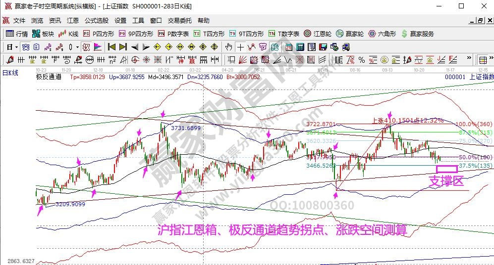 大盤趨勢(shì)分析