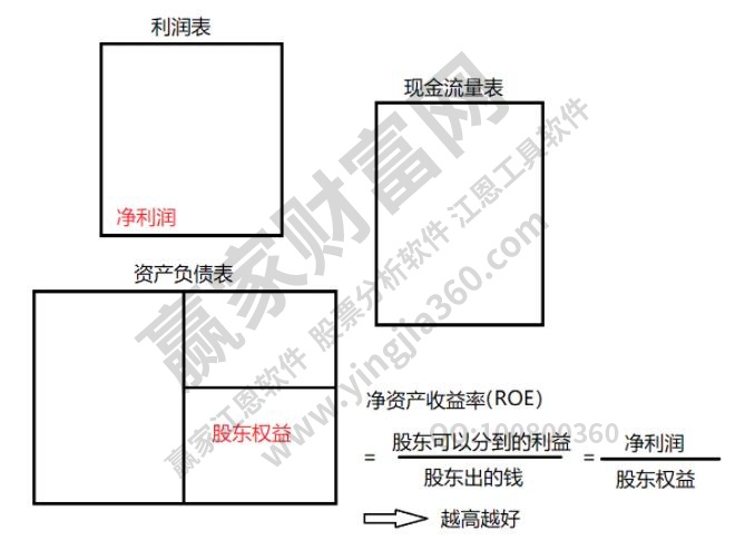 凈資產(chǎn)回報(bào)率