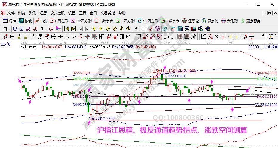 大盤趨勢(shì)分析