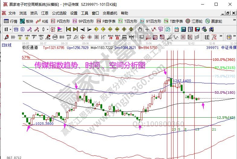 傳媒指數(shù)分析