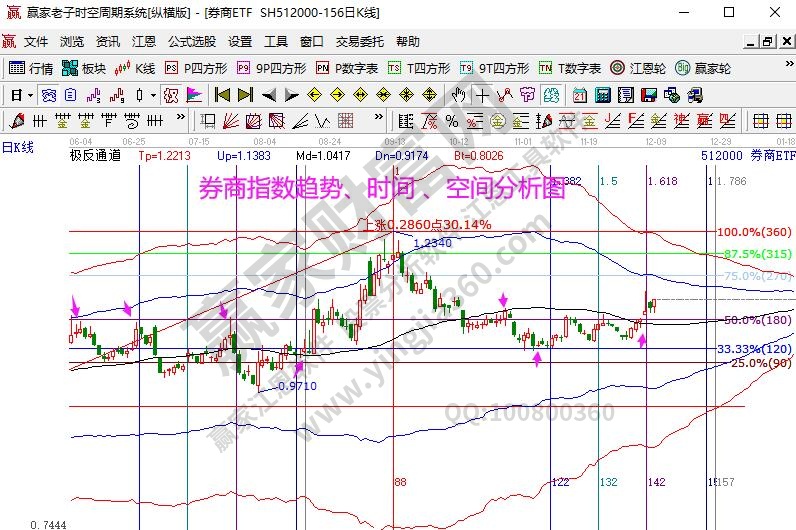 券商指數分析