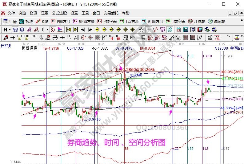 券商指數(shù)分析