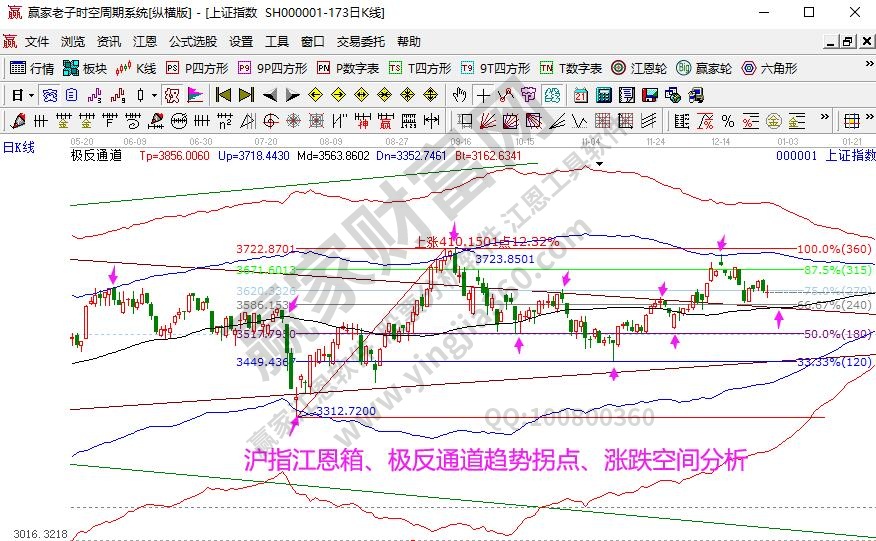 大盤趨勢(shì)分析