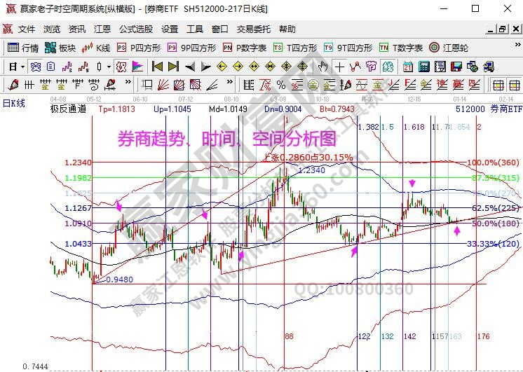 券商指數(shù)分析