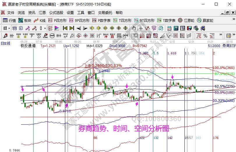 券商指數(shù)分析