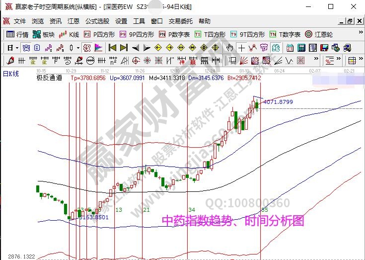 中藥指數(shù)分析