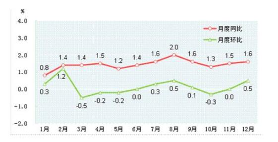 月度同比環(huán)比