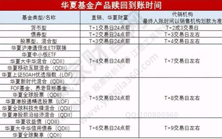 基金贖回幾天到賬