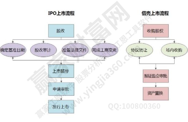 IPO流程