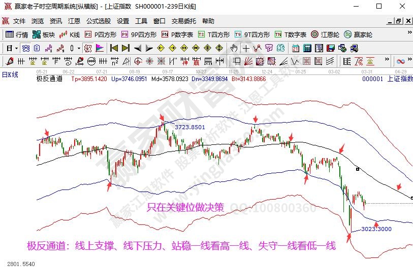 極反通道大盤分析