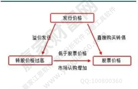 可轉債轉股交易