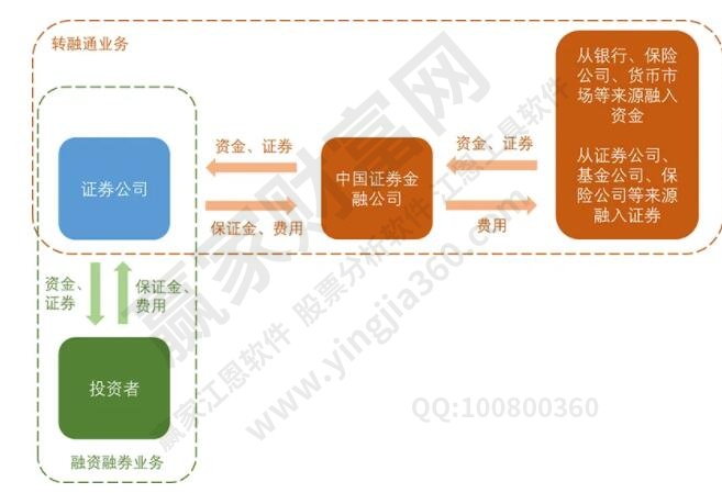 融資融券