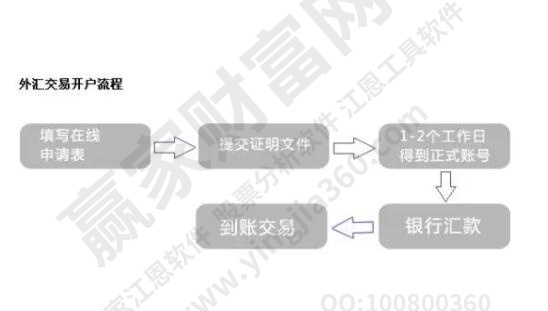 外匯交易開(kāi)戶(hù)流程