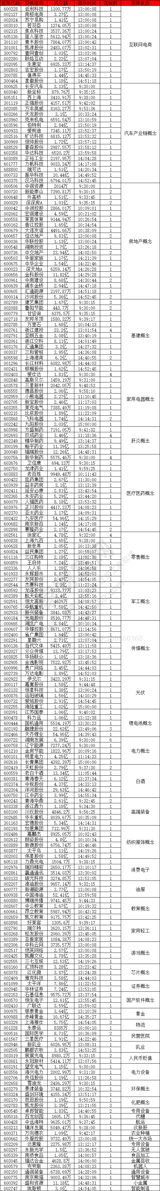 超過200個(gè)漲停