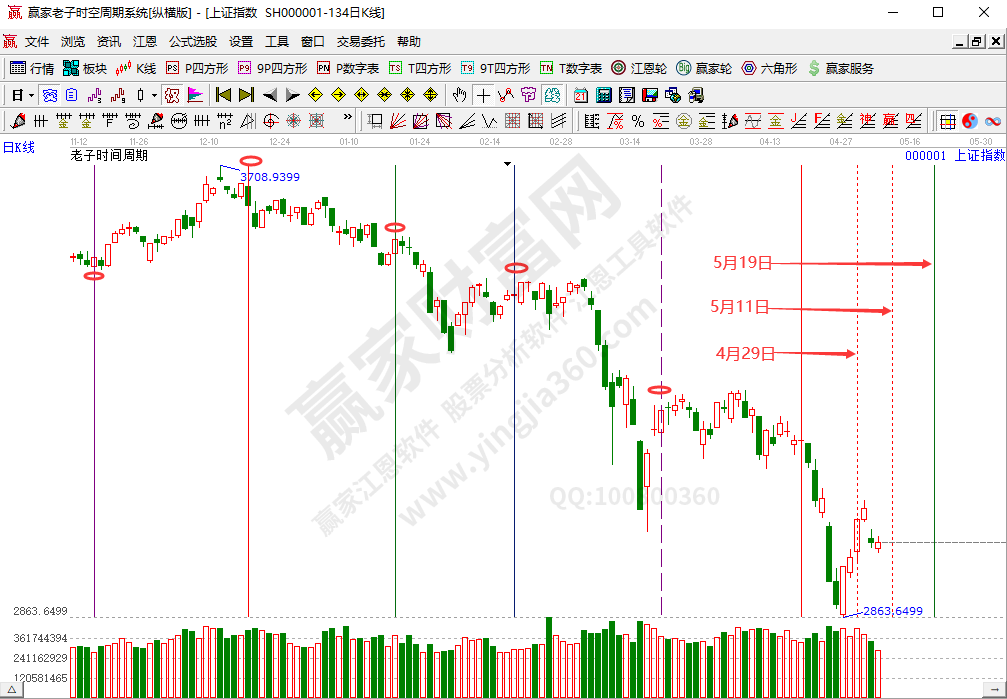 滬指時(shí)間分析