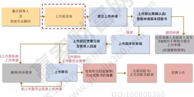 香港上市流程