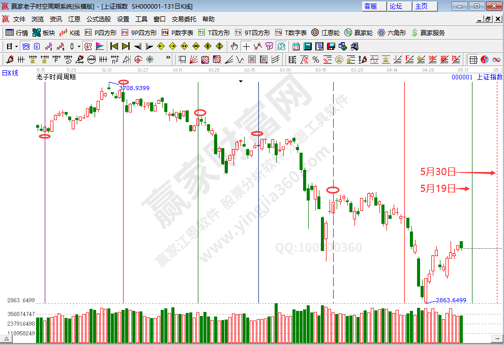 滬指時(shí)間分析