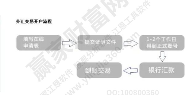 外匯交易開戶流程