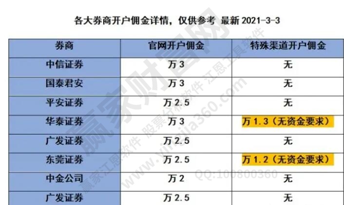 各大券商的費用