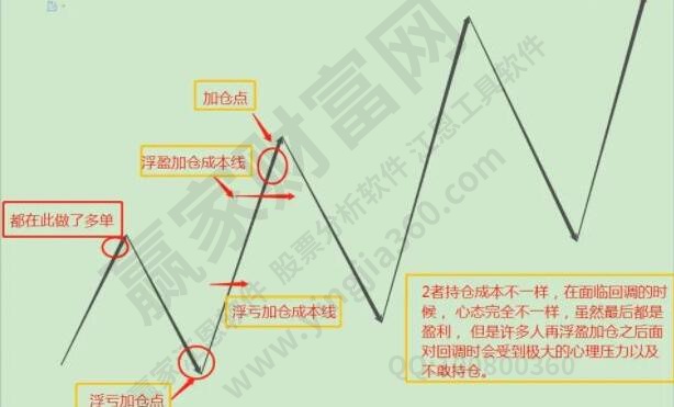 浮盈加倉的方法