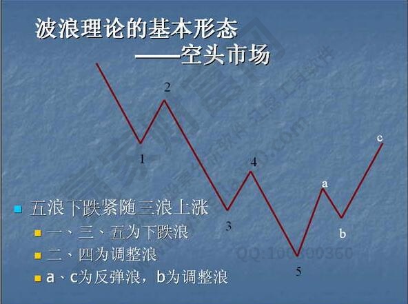 波浪理論簡介