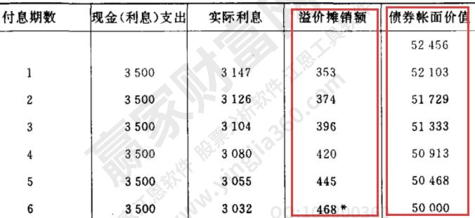 債券賬面價值