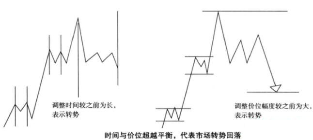 時間可以超過價格平衡