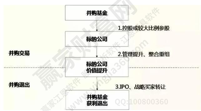 并購(gòu)基金