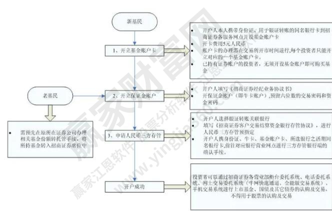 基金開戶方式