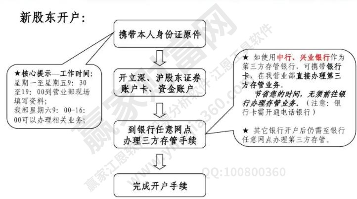 開戶流程