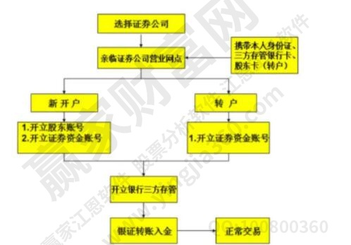 證券開(kāi)戶流程