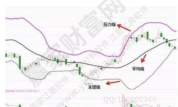 BOLL指標使用圖解