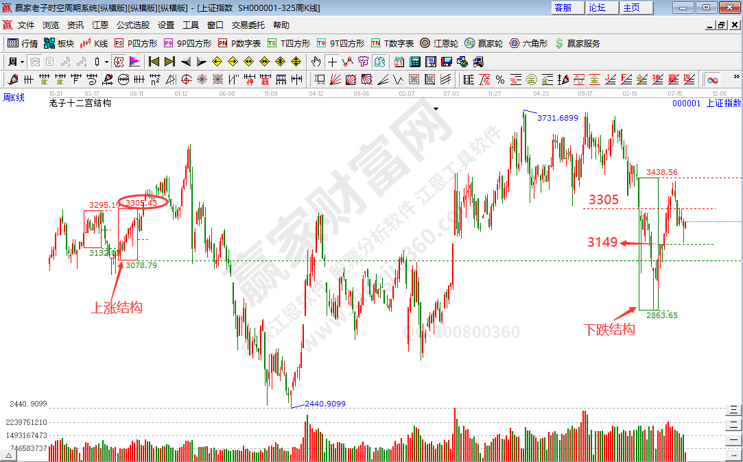 滬指時(shí)空分析