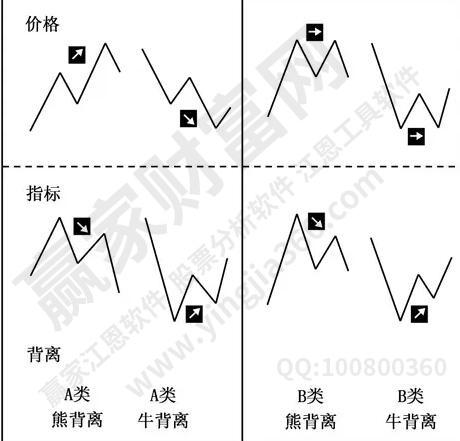 背離技術(shù)分析