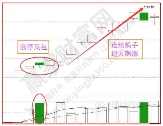 個股反包漲停戰(zhàn)法