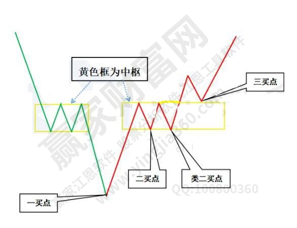 纏論買賣點(diǎn)