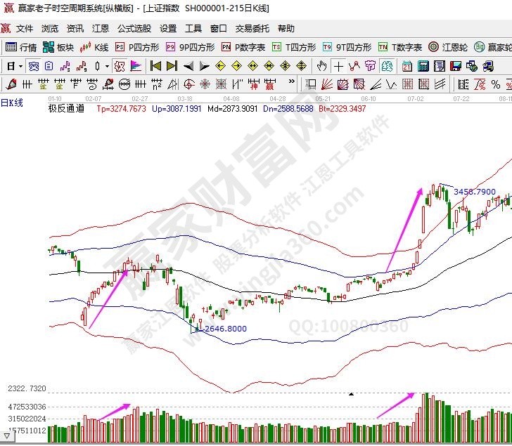 特別是股價(jià)與成交量的關(guān)系