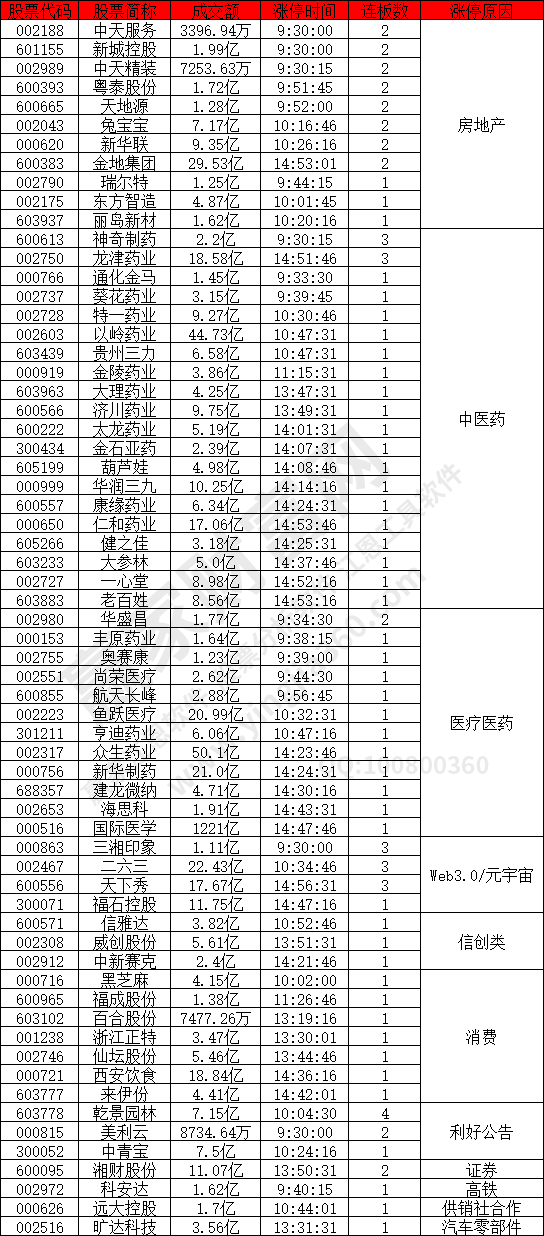 房地產醫(yī)藥股強勢