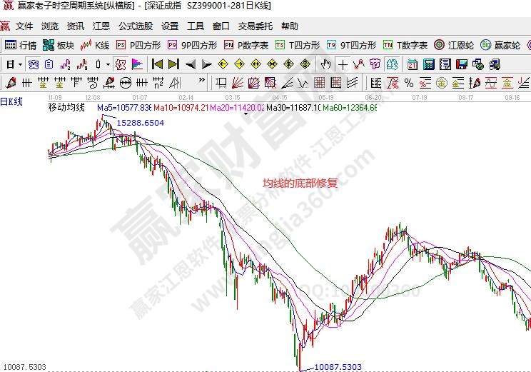 均線(xiàn)底部修復(fù)