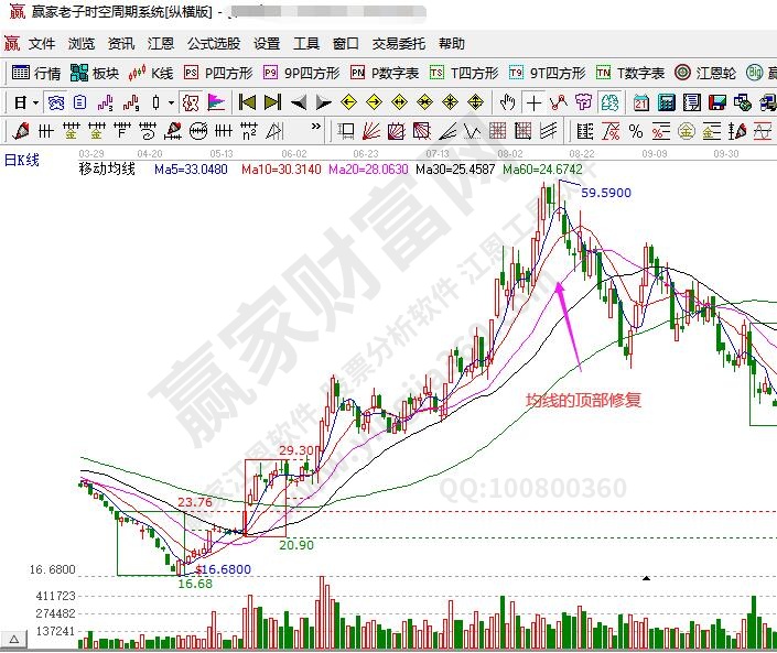 均線(xiàn)頂部修復(fù)