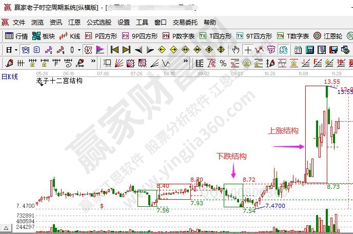 老子十二宮判斷趨勢(shì)