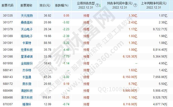 業(yè)績預增股票可以分析