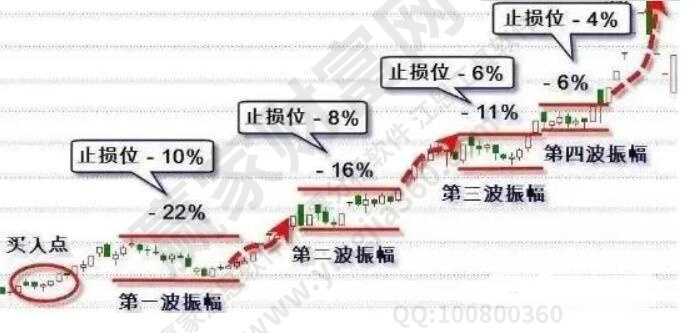 斬倉止損