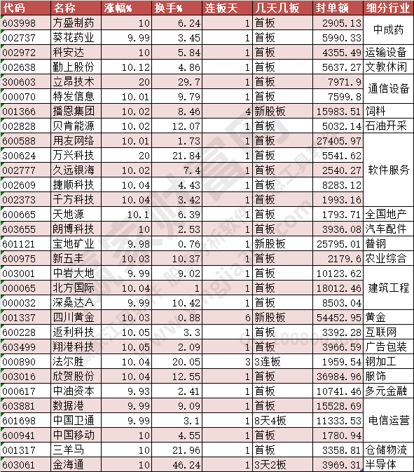 2023年3月13日漲停板數(shù)