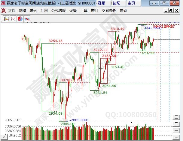 2023年3月31日上證指數(shù)贏(yíng)家十二宮圖