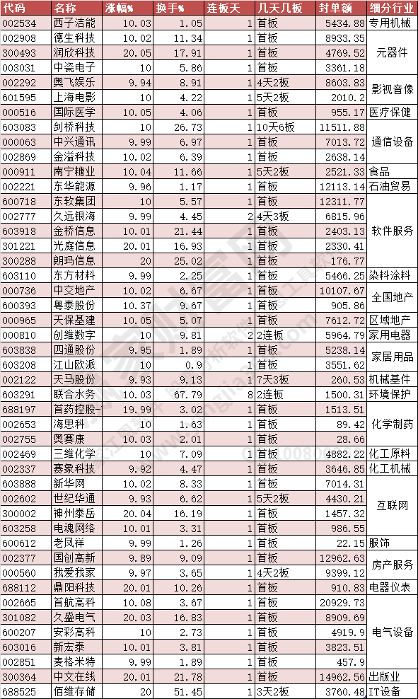 2023年4月7日漲停個股 贏家財富網(wǎng)整理