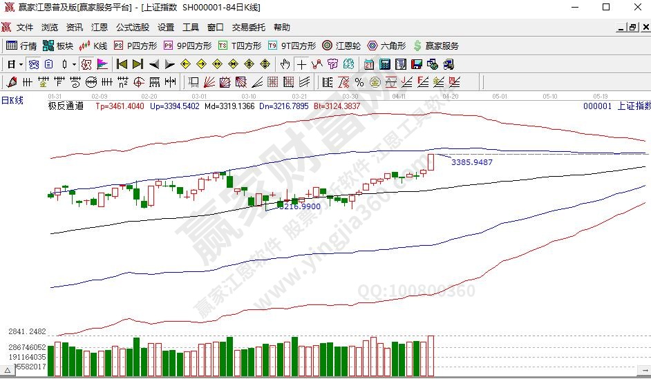 上證指數(shù)極反通道圖