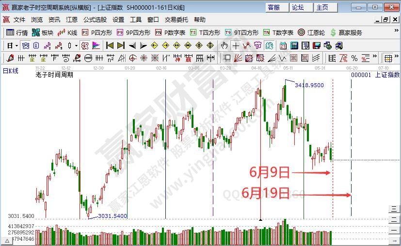 滬指時(shí)間預(yù)測分析
