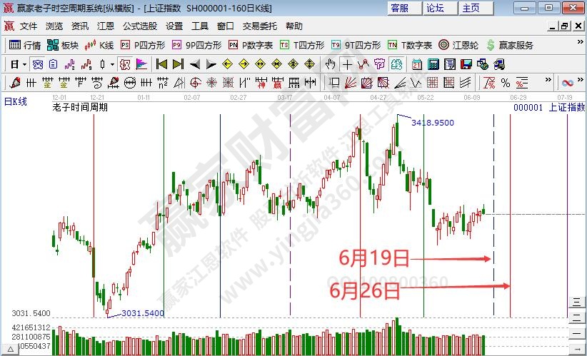 滬指時(shí)間預(yù)測分析