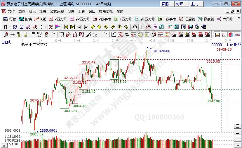 滬指時(shí)空預(yù)測(cè)分析